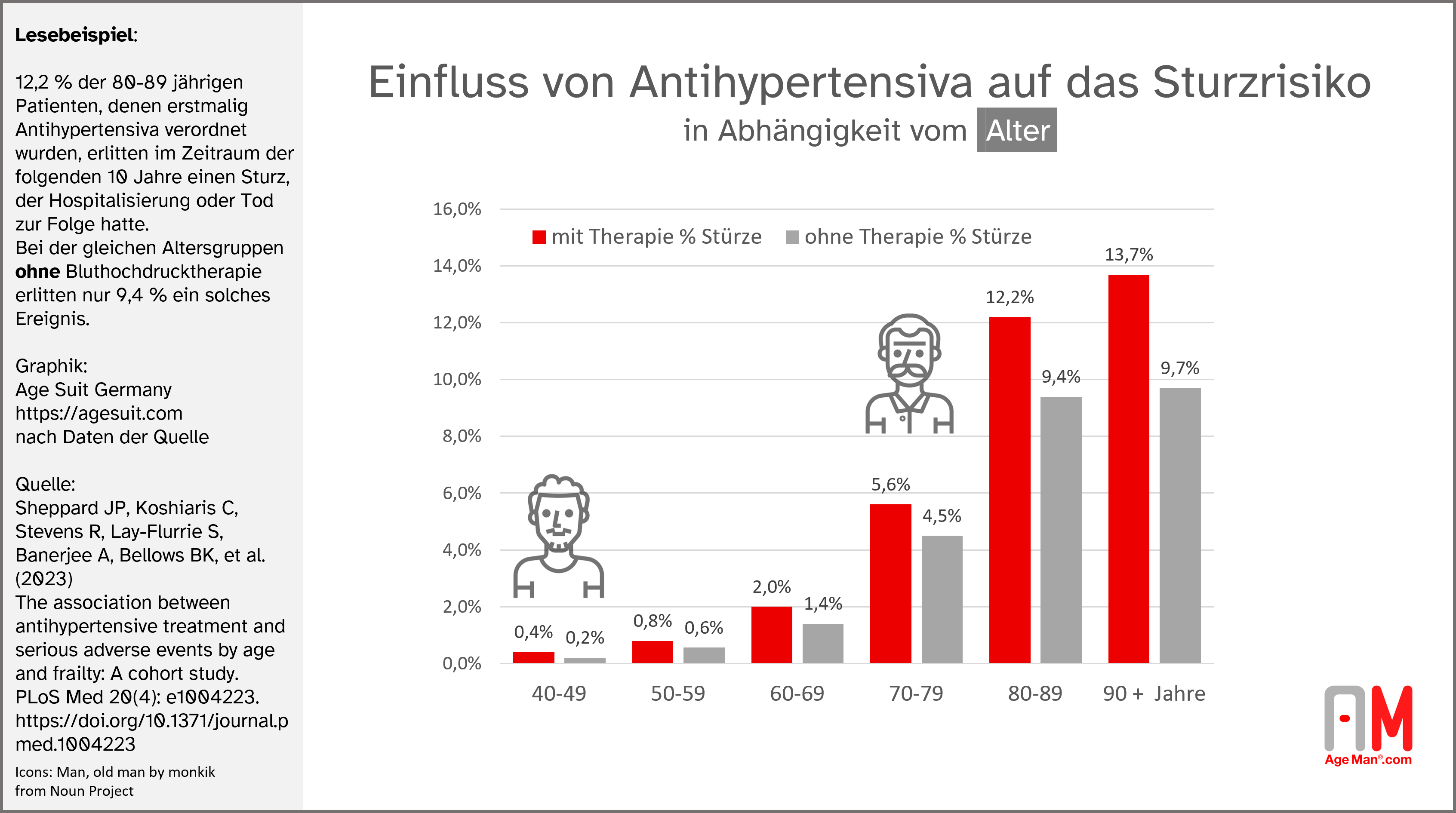 Stürze durch Bluthochdruckmedikamente